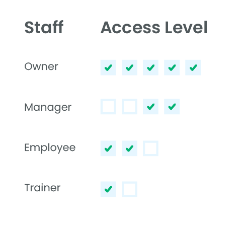 in2_Staff Access Levels